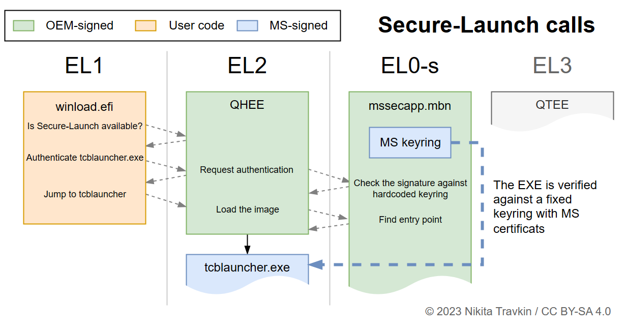 Secure Launch Calls